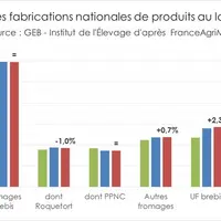 Evolution des fabrications nationales de produits au lait de brebis