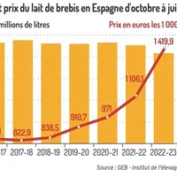 Chute de la collecte et prix du lait historique en Espagne