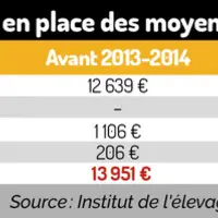 Loup : l’impact des mesures de protection sur le temps de travail