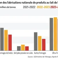 Graphique : Évolution des fabrications nationale de produits au lait de brebis (octobre + novembre) ©GEB-Institut de l'élevage, d'après FranceAgriMer