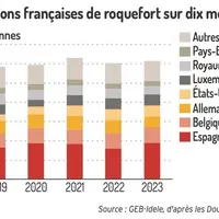 Tendances à la hausse pour les exportations de roquefort