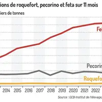 Graphique : Exportations de roquefort, pecorino et feta sur 11 mois © GEB-Institut de l'élevage, d'après TDM