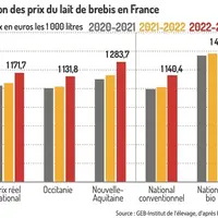 Graphique : Évolution des prix du lait de brebis en France ©GEB-Institut de l'élevage, d'après FranceAgriMer