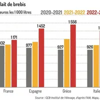 Graphique : Prix du lait de brebis ©GEB-Institut de l'élevage, d'après FAM, Mapa, Elgo et Ismea