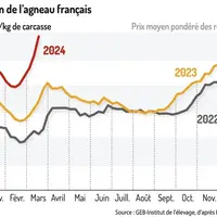 Graphique : Cotation de l’agneau français © GEB-Institut de l’élevage, d’après FranceAgriMer