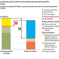 Graphique : Coût de production, prix de revient et rémurération permise par les produits : objectif 2 Smic ©Idele