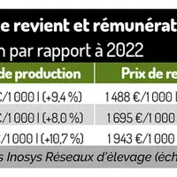 Coûts de production, prix de revient et rémunération permise-Estimations 2023 et évolution par rapport à 2022 ©Institut de l'élevage, d'après Inosys R
