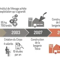 Le site d’innovation et de recherche en production ovine du Mourier : le cœur du Ciirpo