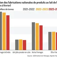 Graphique : Évolution des fabrications nationales de produits au lait de brebis (octobre à février) © GEB-Institut de l'élevage, d'après FranceAgriMer