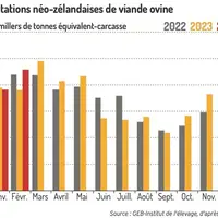 Graphique : Exportations néo-zélandaises de viande ovine ©GEB-Institut de l’élevage, d’après NZ Statistics