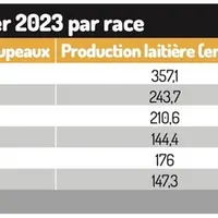 La production laitière à nouveau en hausse en 2023