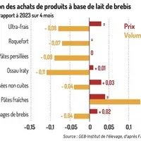 Graphique : Marché des achats de produits à base de lait de brebis ©GEB-Institut de l'élevage, d'après FAM-Kantar