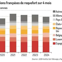 Graphique : Exportations de roquefort sur 4 mois  ©GEB-Institut de l'élevage, d'après les Douanes françaises