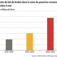 Graphique : Collecte du lait de brebis dans la zone peconiro romano d'octobre à mai
