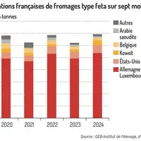 Graphique : Exportations françaises de fromages type feta sur sept mois ©GEB-Institut de l'élevage, d'après TDM