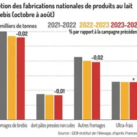 Graphique : Évolution des fabrications nationales de produits au laitde brebis (octobre à août)@GEB-Institut de l'élevage