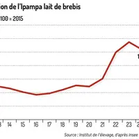 Évolution de l’Ipampa lait de brebis@Institut de l’élevage, d’après Insee et Agreste