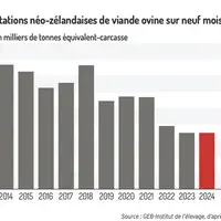 Graphique : Exportations néo-zélandaises de viande ovine sur neuf mois©GEB-Institut de l’élevage, d’après NZ Stats