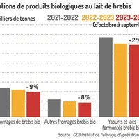 Fabrications de produits biologiques au lait de brebis (d'octobre à septembre)