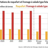 Exportations de Roquefort et fromage à salade type feta
