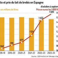 Graphique : Collecte et prix du lait de brebis en Espagned'octobre à septembre © GEB-Institut de l'élevage, d'a