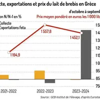 Graphique : Collecte, exportations et prix du lait de brebis en Grèce d'octobre à septembre ©GEB-Institut de l'éleva