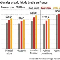 Graphique : Évolution des prix du lait de brebis en France©GEB-Institut de l'élevage, d'après FranceAgriMer