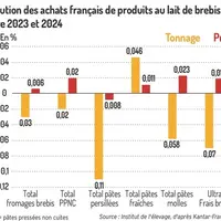 Graphique : Évolution des achats français de produits au lait de brebisentre 2023 et 2024©Institut de l'élevage, d'a