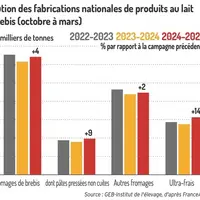 Graphique : Les produits repartent à la hausse©GEB-Institut de l’élevage, d’après FranceAgriMer