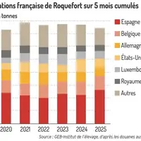 Graphique : Exportations françaises de roquefort sur 5 mois cumulés ©GEB-Institut de l'élevage, d'après les douanes