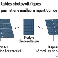 Les différentes disposition des panneaux photovoltaïques
