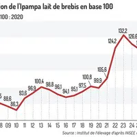 Graphique : Évolution de l’IPAMPA lait de brebis (base 100 = 2020)©Institut de l’Elevage d’après INSEE et Agreste