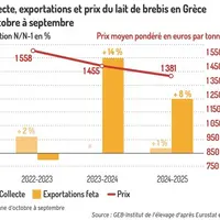 Collecte, exportations et prix du lait de brebis en Grèce d'octobre à septembre