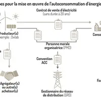 Les différentes étapes pour la mise en œuvre de l’autoconsommation d’énergie agrivoltaïque