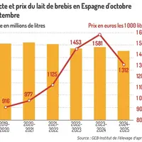 Collecte et prix du lait de brebis en Espagne d'octobre à septembre