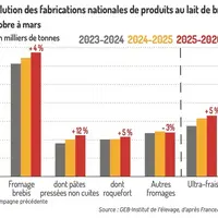 Évolution des fabrications nationales de produit au lait de brebis (octobre à mars)