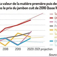 La marge des GMS sur le jambon cuit augmente continuellement