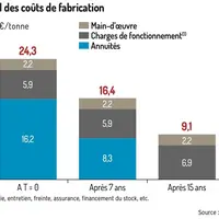 La Faf partielle évolue au rythme de l’élevage Porcs Joly