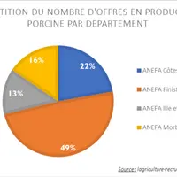 Le département du Finistère représente près de la moitié des offres bretonne en production porcine.
