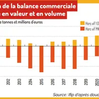 Les importations de porc pèsent sur la balance commerciale