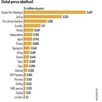 Abattages de porcs par groupement sur la zone Uniporc Ouest en 2022