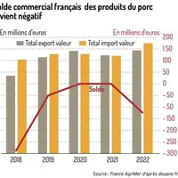 Le Graphe - Le solde commercial français des produits du porc redevient négatif en valeur en 2022