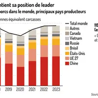 La Chine maintient sa position de leader