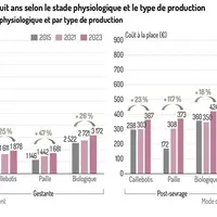 Coût des bâtiments porcins par stade physiologique et par type de production