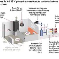 Des températures de 16 à 35°C peuvent être maintenues sur toute la durée de présence des porcs