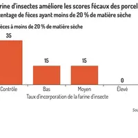 Pourcentage de fèces ayant moins de 20 % de matière sèche Accroche : La farine d'insectes améliore les scores fécaux des porcelets