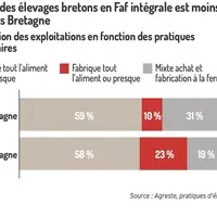 Répartition des exploitations en fonction des pratiques alimentaires