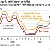 Décrochage du prix Cooperl en juilletÉvolution des cotations MPF, RNM France et du prix Cooperl