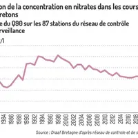 Évolution de la concentration en nitrates dans les cours d'eau bretonsLa concentration en nitrates dans les eaux superfic
