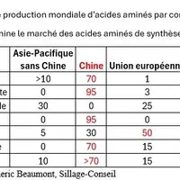 La nutrition animale française dépendante des acides aminés de synthèse importés